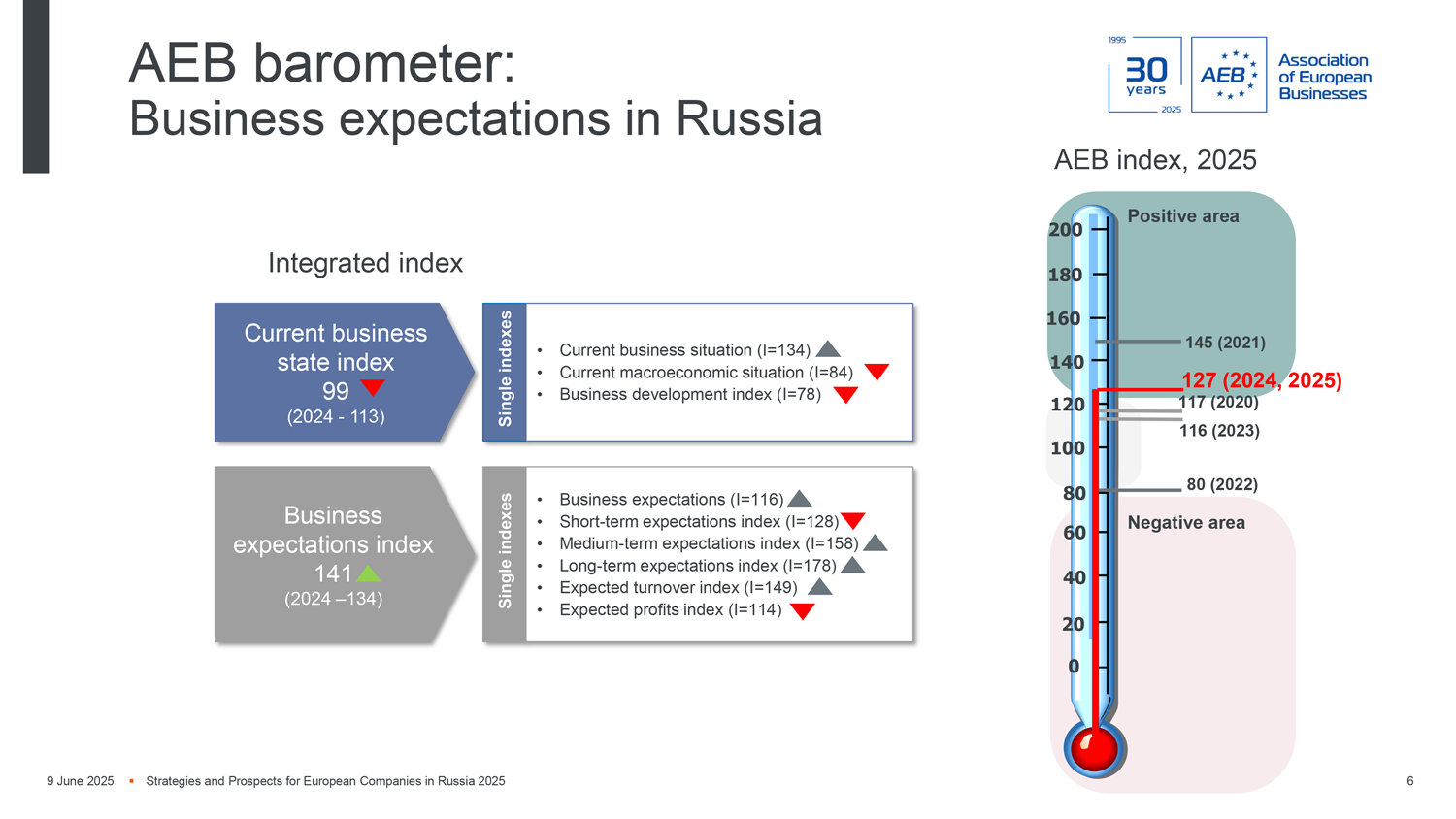 clima imprenditoriale in Russia