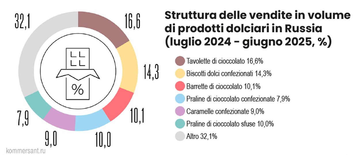 Prodotti da forno biscotti in russia struttura di mercato in Russia biscotti prodotti da forno cioccolato dolciumi