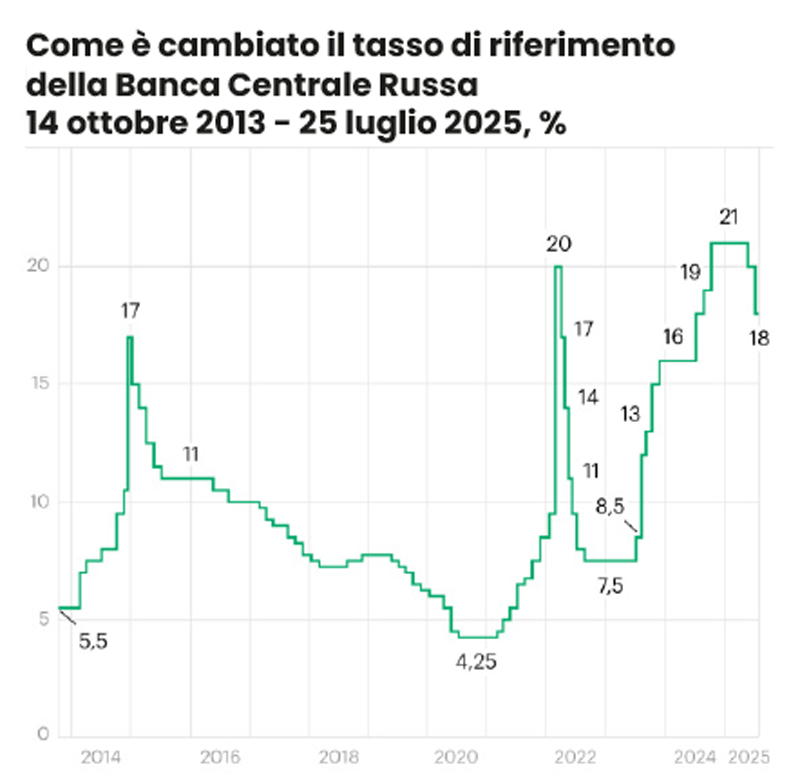 banca centrale russa tasso di riferimento rublo banca centrale tasso russia