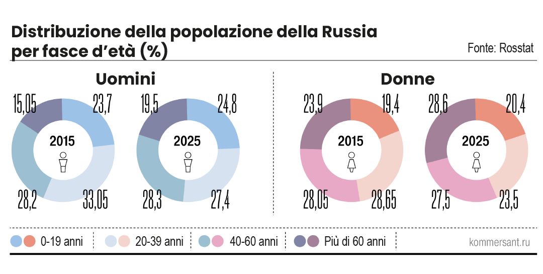 Struttura popolazione per di Età in Russia