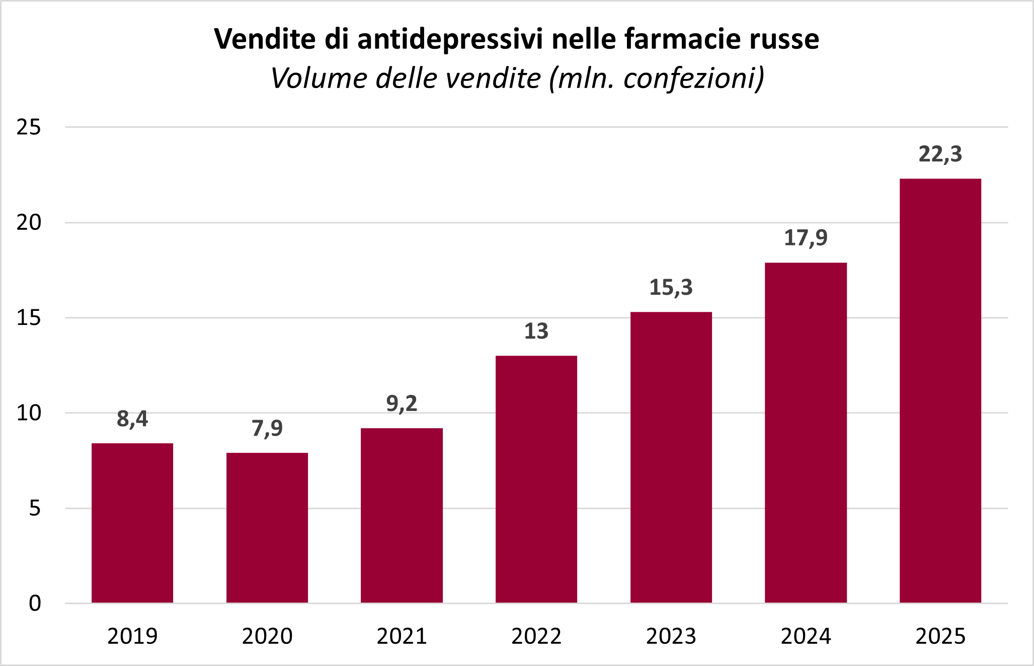 antidepressivi in Russia Vendite di antidepressivi nelle farmacie russe quadruplicate in sette anni