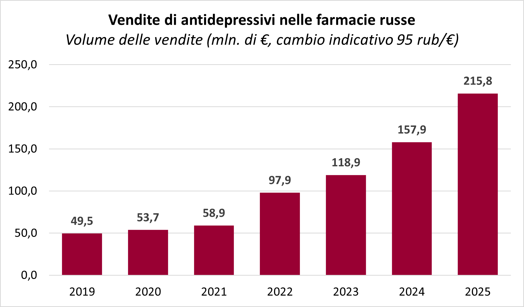 Vendite antidepressivi in Russia nel 2025 aumento delle vendite in Russia