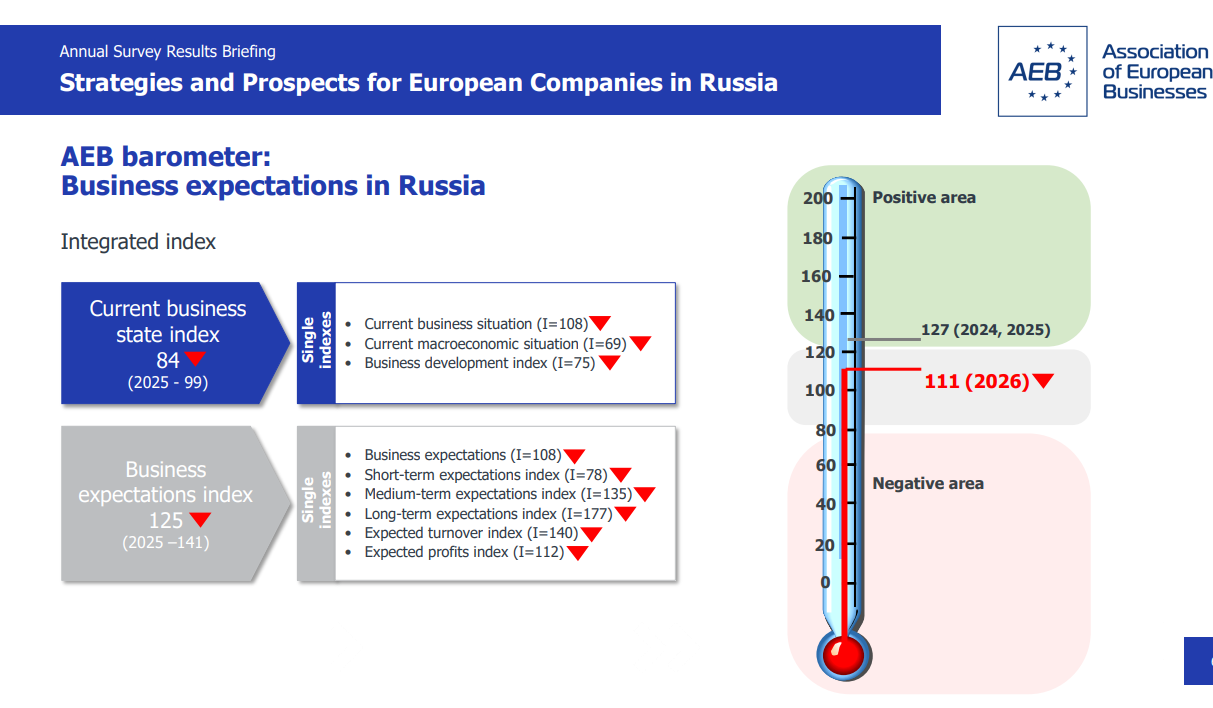 ecnomia russa dal punto di vista delle aziende europee Solo il 17% delle aziende prevede una crescita dell’economia russa nel breve periodo
