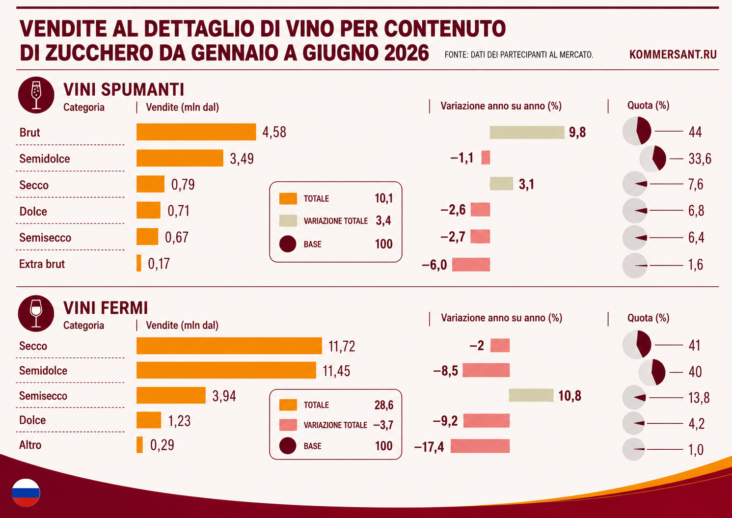 preserenze dei consumatori sui vini in Russia