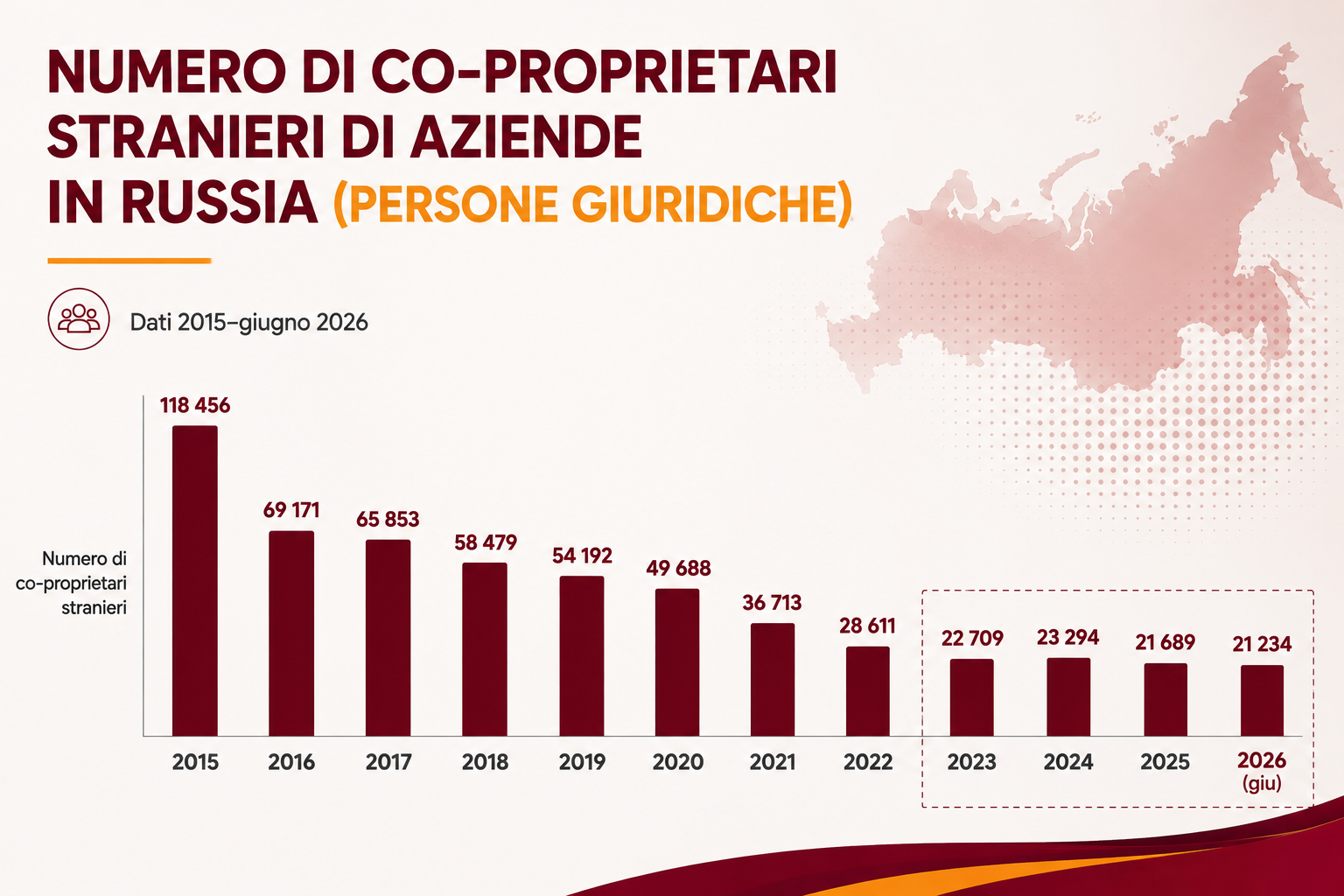 Imprese straniere in Russia grafico Imprese straniere in Russia: le società europee restano leader per fatturato